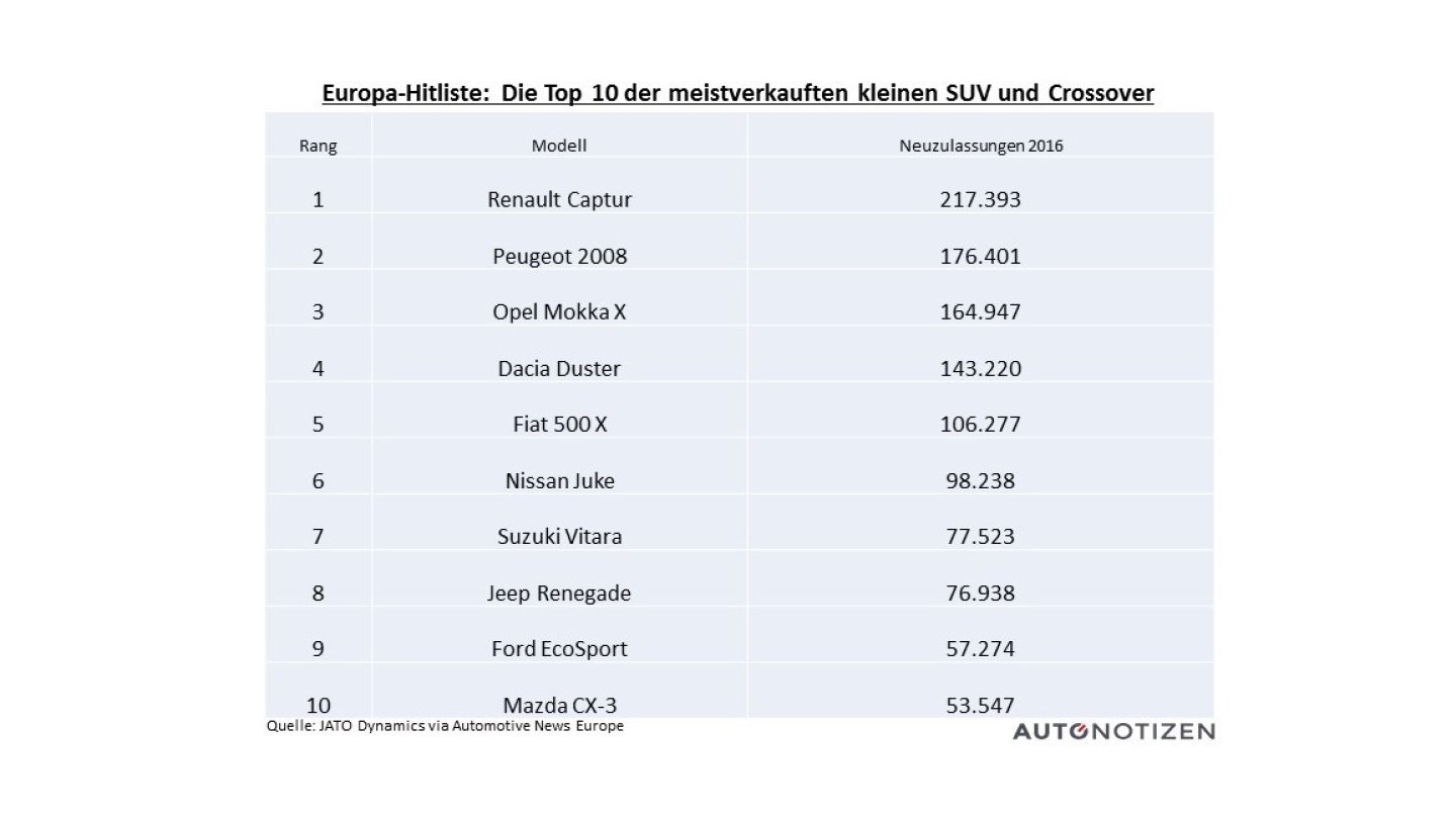Die Top 10 im Jahr 2016. Die Top 10 im Jahr 2016.